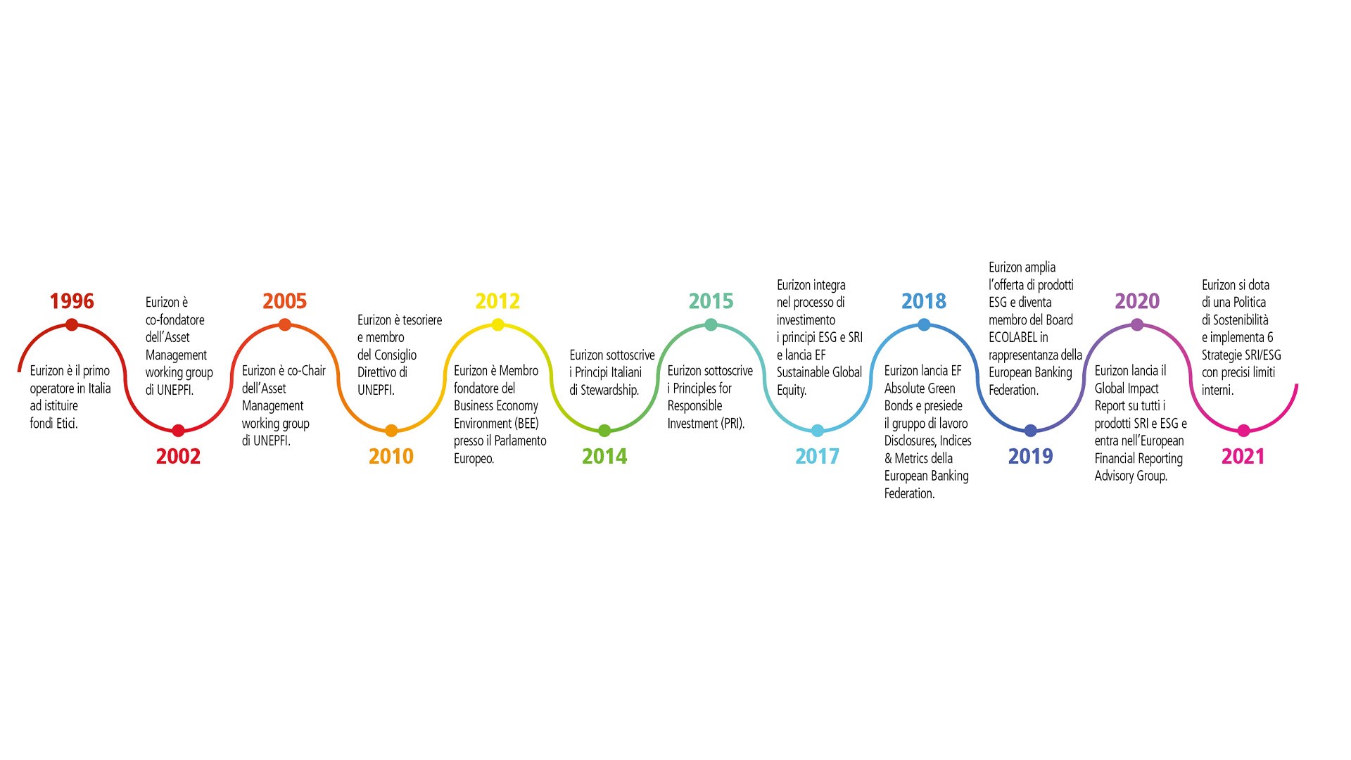 Timeline impegno ESG Eurizon