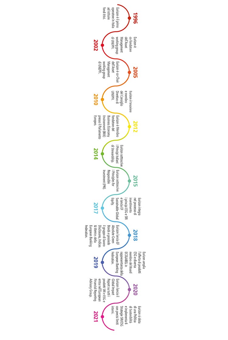 Timeline impegno ESG Eurizon